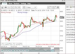 ftse spread betting guide with live charts and prices