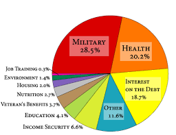 So Where Do Our Tax Dollars Go Sociological Images