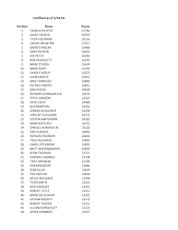 Unofficial as of 2/14/24 Position Name Points 1 TARIK KOUCHTAF 21760 2  DAVID SNYDER 20919 3 TYLER HOFFMAN 18156 4 CHERYL MCINTYR