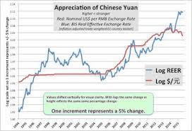 real effective exchange rates vs market rates the rmb