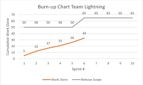 Scrum Glossary Burn Up Chart Scrum Nl