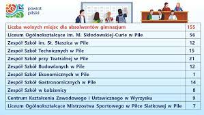 Wyniki szukania dla szkoły średnie w kraków; Sa Wolne Miejsca W Szkolach Srednich Powiatu Pilskiego Portal Asta24 Pl Pila Informacje I Wydarzenia