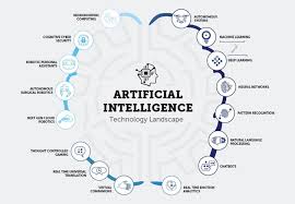 Emmanuel Beillaud Posted On Linkedin Learn Artificial Intelligence Machine Learning Artificial Intelligence Artificial Intelligence Technology