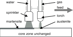 Hardening is the process of strengthening a system to reduce the exposure. Schematic Representation Of The Flame Hardening Process According To 15 Download Scientific Diagram