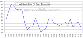 Australia Inflation Rate Historical Chart About Inflation