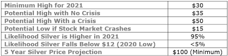 Aliexpress carries many silver stock related products, including half pole , red. Silver 2021 Price Predictions And 5 Year Forecast Goldsilver Com