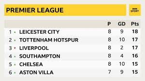 Premier league table for the 2020/21 season, with last 5 games form. Premier League Title Race How An Intriguing Day At The Top Unfolded Bbc Sport