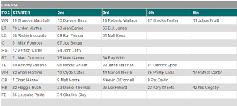 First Miami Dolphins Depth Chart Of 2011