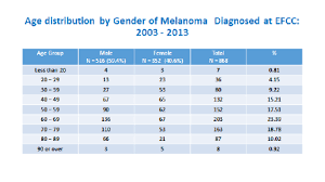 2016 Outcome Study Melanoma Mu Health Care