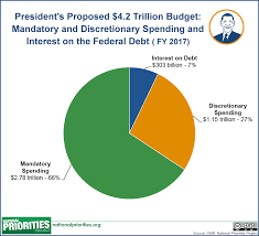 The Presidents 2017 Budget Proposal In Pictures
