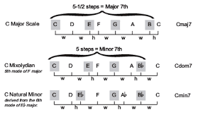 Music Theory Intervals