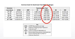 Prototypical Atos Conversion Chart Reader 6 Lexile And