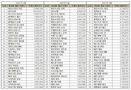 The korean business research institute has revealed this month's brand reputation rankings for individual boy group members! Top 100 Individual Kpop Idol Brand Reputation Rankings In September 2021 Kpoppost