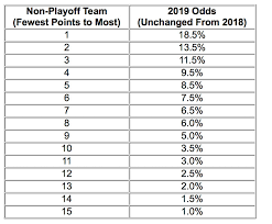 2019 nhl draft lottery odds chart sportsnet ca