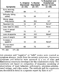 Check spelling or type a new query. Incidence Of Somatic Symptoms In Unipolar And Bipolar Depressed Download Table
