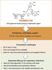 In addition, some topical (on the skin). Ivermectin An Award Winning Drug With Expected Antiviral Activity Against Covid 19 Sciencedirect