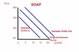 Interpreting Supply Demand Graphs Video Lesson