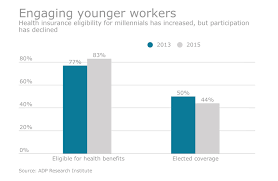 Because, the act on its own. Millennials Are Transforming The Health Insurance Landscape Employee Benefit News