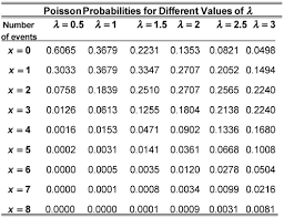 Poisson Probability Distribution Table Calculator Research Topics