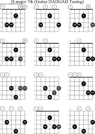 Chord Diagrams D Modal Guitar Dadgad D Major7th