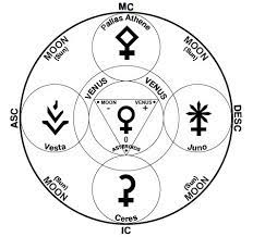 Juno Goddess Symbol Google Search Goddess Symbols Astrology Juno Goddess