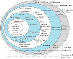 The research onion model was presented by saunders, lewis and thornhill in their book the below research onion model symbolically illustrates the ways in which different elements involved in the. How To Write A Research Paper 5 Steps Process