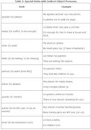 Indirect Objects And Indirect Object Pronouns