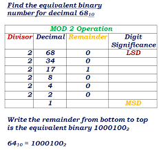 Division (elaborate) and continue from left to right until 1 is computed. Binary Decimal Converter With Steps Decimals Binary Binary Number