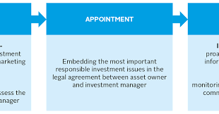 Real estate investment manager with assets across the uk, europe and the us requires an investment analyst based in london to support acquisitions. An Introduction To Responsible Investment Real Estate Introductory Guide Pri