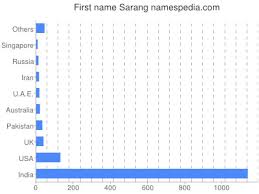 Sarang Names Encyclopedia