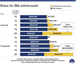 the secure act reduces incentive to reinvest 401 k withdrawals