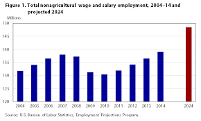 industry employment and output projections to 2024 monthly