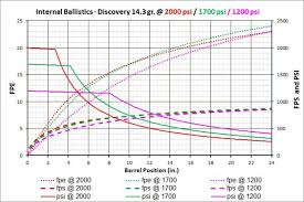 Learn About How Pcp Airgun Internal Ballistics Work