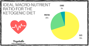 Enjoy our selection of guides to help you understand keto and keep it deliciously simple: Vegetarian Keto The Ultimate Low Carb Diet Guide For Vegetarians