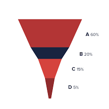 Funnel Chart Data Viz Project