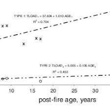 Search the world's information, including webpages, images, videos and more. Total Fuel Load Tload Across The Two Post Fire Chronosequences Of Download Scientific Diagram