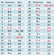 Agemmay amaziɣ alatin) is the version of the latin alphabet used to write the berber languages. Kazakh Alphabets Wikiwand