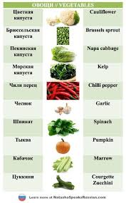 овощи и фрукты на английском с транскрипцией на русском Ovoshi Vegetables Build Your Vocabulary Ovoshi Izuchat Anglijskij Izuchenie Anglijskogo