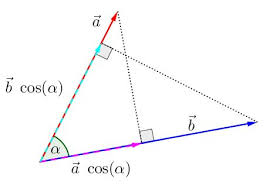 R = a·b = ab cos θ ab. Prodotto Scalare E Vettoriale La Regola Della Mano Destra Il Metodo Punta Coda E Del Parallelogramma I Vettori Weschool