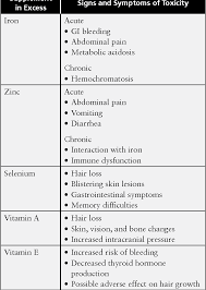 This is why, when considering what causes hair loss it is rarely as simple as pinpointing one specific vitamin deficiency. Pdf Diet And Hair Loss Effects Of Nutrient Deficiency And Supplement Use Semantic Scholar