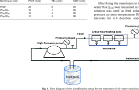 Perhaps the most common route to resolve it is by raising the ground level! Compositions Of Polymers Solutions For Casting Membranes Download Table