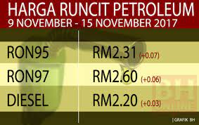 Harga bahan api itu berkuat kuasa dari 16 november hingga 22 november ini. Harga Petrol Diesel Naik