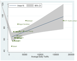 Malaysia, country of southeast asia, lying just north of the equator, that is composed of two noncontiguous regions: Impact Of Average Daily Traffic On Air Pollution Index Among 14 States Download Scientific Diagram