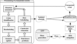 The Whole Manufacturing Planning And Control System Download Scientific Diagram