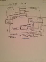 Module 6 Project Water Usage Economicsflvs