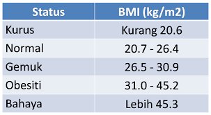 Masukkan berat badan dan ketinggian dalam kotak. Cara Mengira Body Mass Index Bmi Menggunakan Rumus Dan Formula Yang Mudah Papaglamz Com