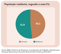 Dono da sexta maior população mundial em 2017, ano usado como referência pelo estudo, o brasil deve ocupar a 13ª colocação entre os países com mais habitantes até 2100. Quantidade De Homens E Mulheres Educa Jovens Ibge