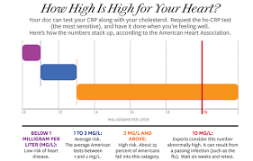 Crp Blood Test Blood Test For C Reactive Protein
