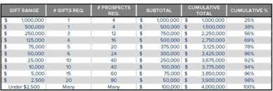 how to build and use a gift chart for fundraising strategy