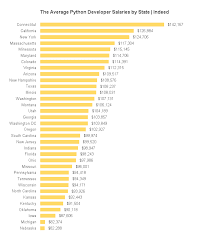 The Average Python Developer Salaries By State Indeed It Engineering Programming Computer Programming Development Sample Resume